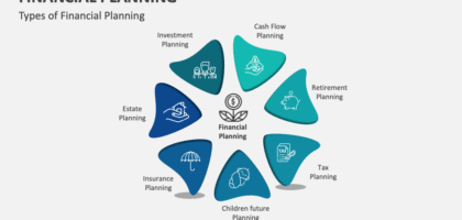 Types of financial planning explained including budgeting, investment planning, retirement planning, tax and insurance planning